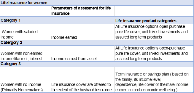 Parameters of Assesment for Life Insurance
