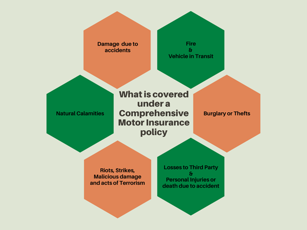 What is covered under a comprehensive motor insurance policy