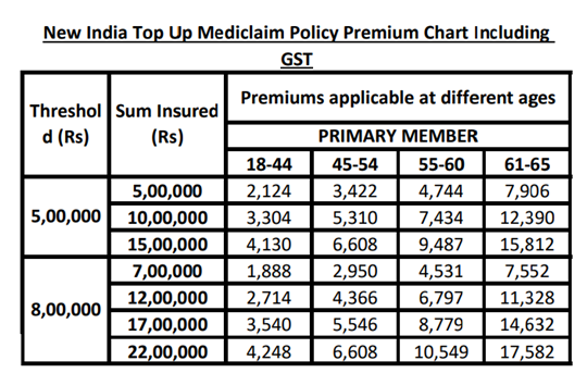 New India Top Up Mediclaim Policy Premium Chart Including GST